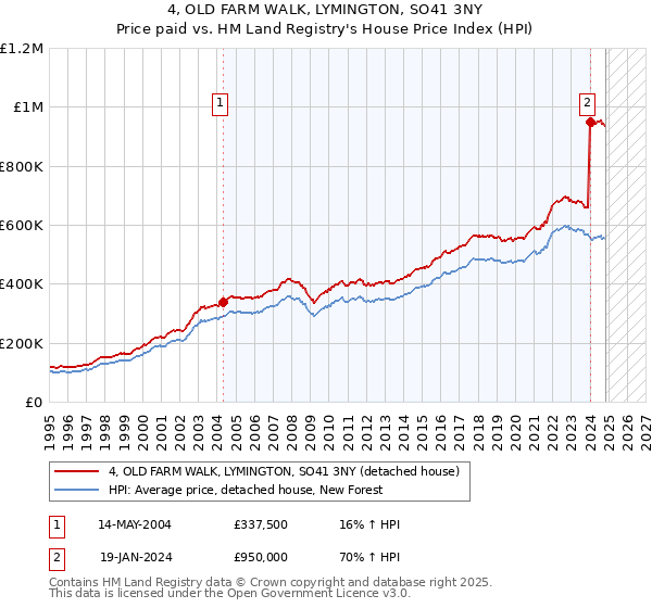 4, OLD FARM WALK, LYMINGTON, SO41 3NY: Price paid vs HM Land Registry's House Price Index