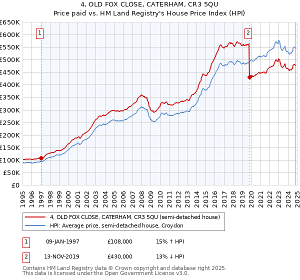 4, OLD FOX CLOSE, CATERHAM, CR3 5QU: Price paid vs HM Land Registry's House Price Index