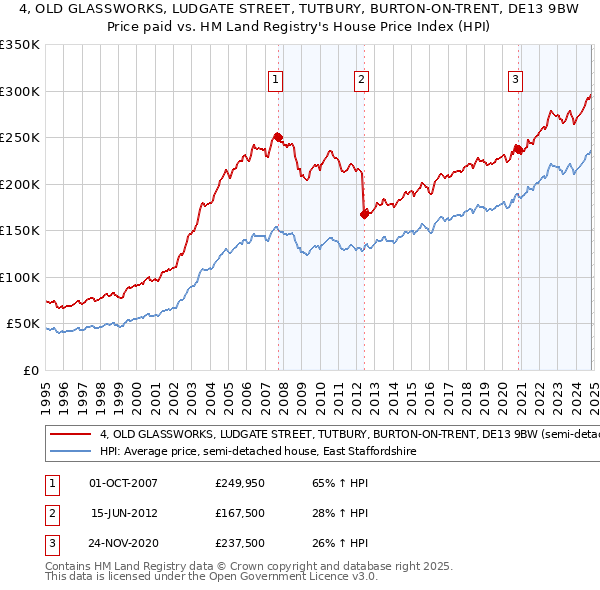 4, OLD GLASSWORKS, LUDGATE STREET, TUTBURY, BURTON-ON-TRENT, DE13 9BW: Price paid vs HM Land Registry's House Price Index