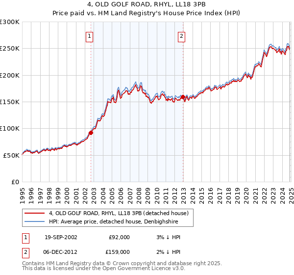 4, OLD GOLF ROAD, RHYL, LL18 3PB: Price paid vs HM Land Registry's House Price Index