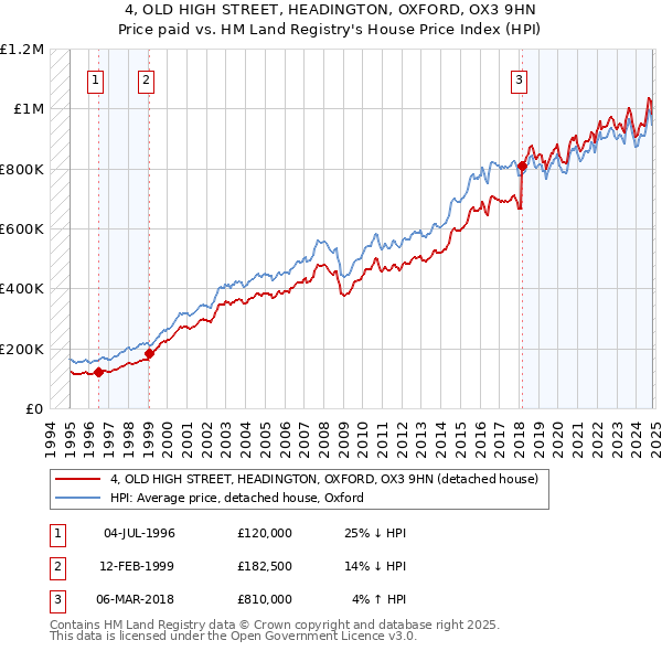 4, OLD HIGH STREET, HEADINGTON, OXFORD, OX3 9HN: Price paid vs HM Land Registry's House Price Index