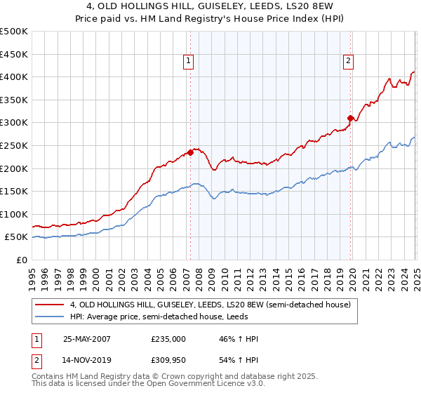 4, OLD HOLLINGS HILL, GUISELEY, LEEDS, LS20 8EW: Price paid vs HM Land Registry's House Price Index