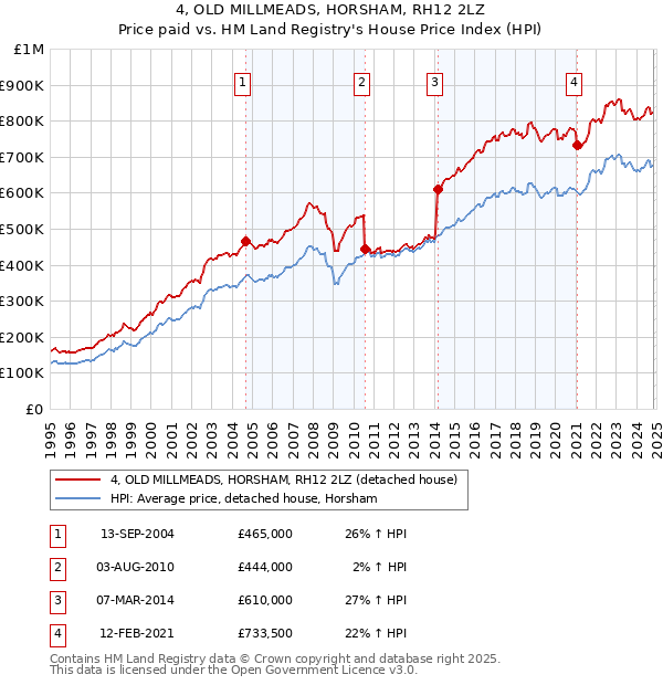 4, OLD MILLMEADS, HORSHAM, RH12 2LZ: Price paid vs HM Land Registry's House Price Index