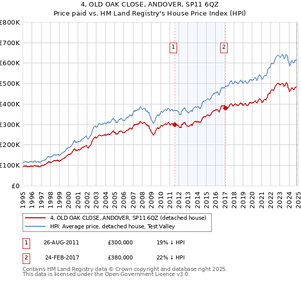 4, OLD OAK CLOSE, ANDOVER, SP11 6QZ: Price paid vs HM Land Registry's House Price Index