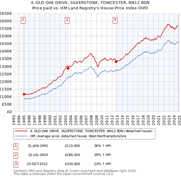 4, OLD OAK DRIVE, SILVERSTONE, TOWCESTER, NN12 8DN: Price paid vs HM Land Registry's House Price Index