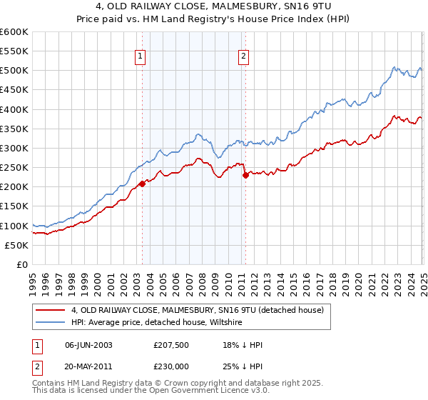 4, OLD RAILWAY CLOSE, MALMESBURY, SN16 9TU: Price paid vs HM Land Registry's House Price Index