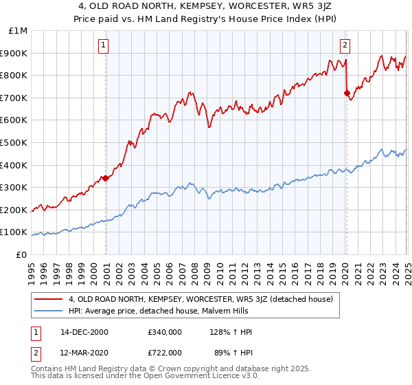 4, OLD ROAD NORTH, KEMPSEY, WORCESTER, WR5 3JZ: Price paid vs HM Land Registry's House Price Index