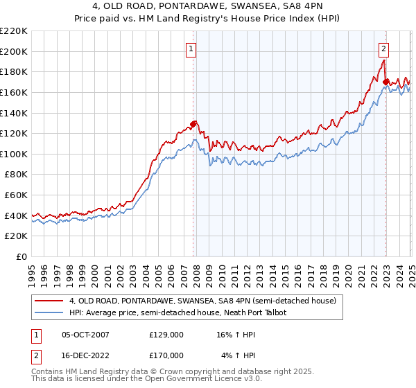 4, OLD ROAD, PONTARDAWE, SWANSEA, SA8 4PN: Price paid vs HM Land Registry's House Price Index