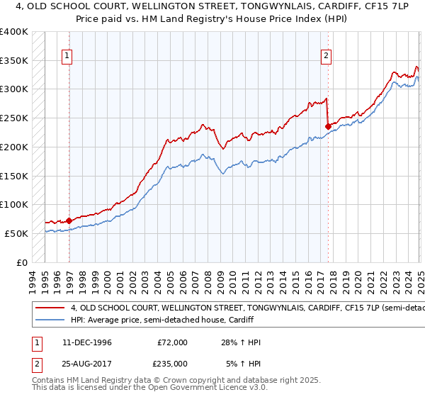 4, OLD SCHOOL COURT, WELLINGTON STREET, TONGWYNLAIS, CARDIFF, CF15 7LP: Price paid vs HM Land Registry's House Price Index