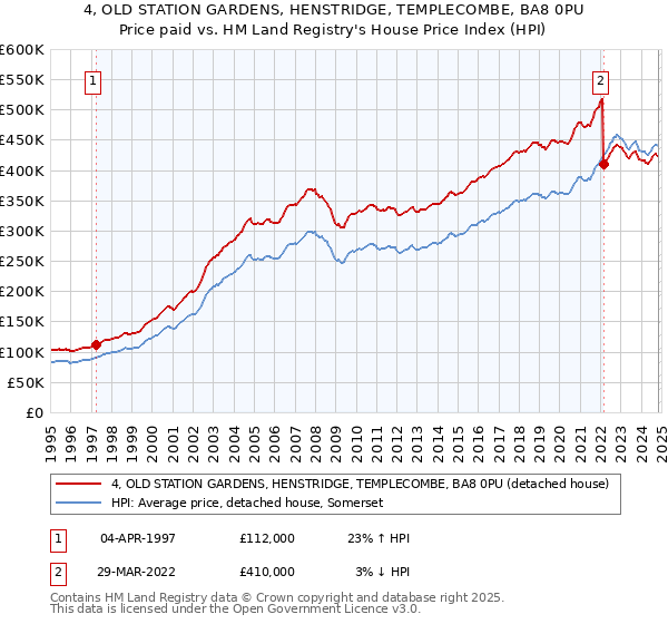 4, OLD STATION GARDENS, HENSTRIDGE, TEMPLECOMBE, BA8 0PU: Price paid vs HM Land Registry's House Price Index