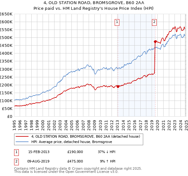 4, OLD STATION ROAD, BROMSGROVE, B60 2AA: Price paid vs HM Land Registry's House Price Index