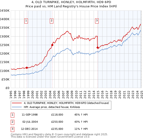 4, OLD TURNPIKE, HONLEY, HOLMFIRTH, HD9 6PD: Price paid vs HM Land Registry's House Price Index