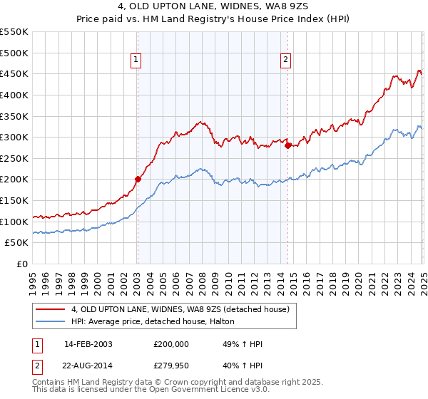 4, OLD UPTON LANE, WIDNES, WA8 9ZS: Price paid vs HM Land Registry's House Price Index