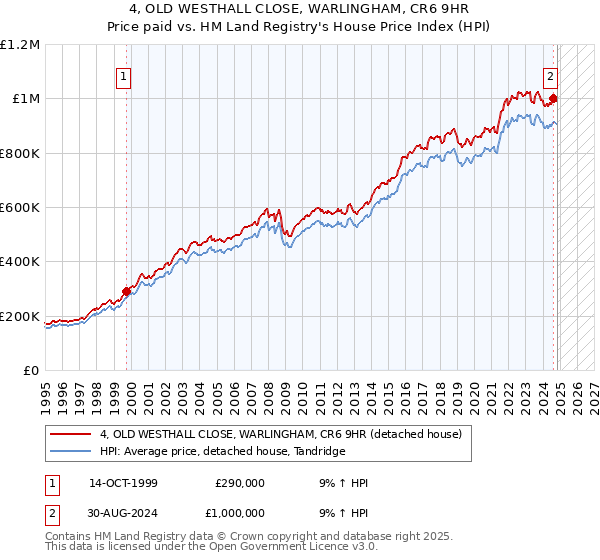 4, OLD WESTHALL CLOSE, WARLINGHAM, CR6 9HR: Price paid vs HM Land Registry's House Price Index