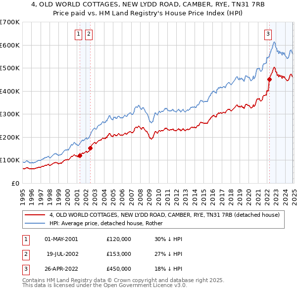 4, OLD WORLD COTTAGES, NEW LYDD ROAD, CAMBER, RYE, TN31 7RB: Price paid vs HM Land Registry's House Price Index