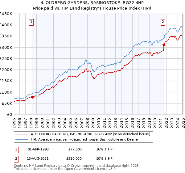 4, OLDBERG GARDENS, BASINGSTOKE, RG22 4NP: Price paid vs HM Land Registry's House Price Index