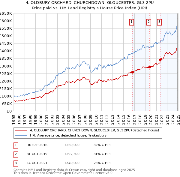 4, OLDBURY ORCHARD, CHURCHDOWN, GLOUCESTER, GL3 2PU: Price paid vs HM Land Registry's House Price Index