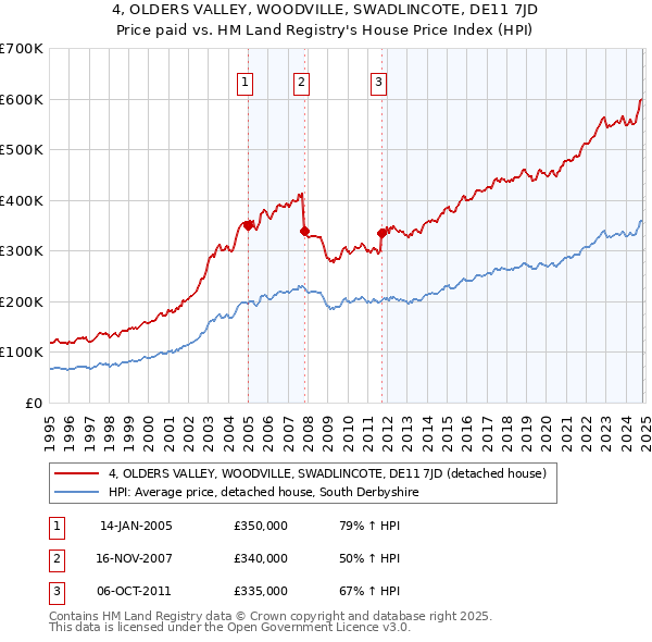 4, OLDERS VALLEY, WOODVILLE, SWADLINCOTE, DE11 7JD: Price paid vs HM Land Registry's House Price Index