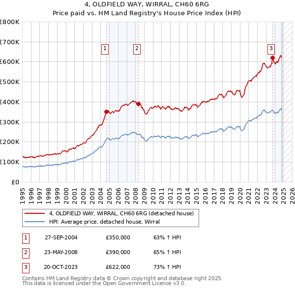 4, OLDFIELD WAY, WIRRAL, CH60 6RG: Price paid vs HM Land Registry's House Price Index