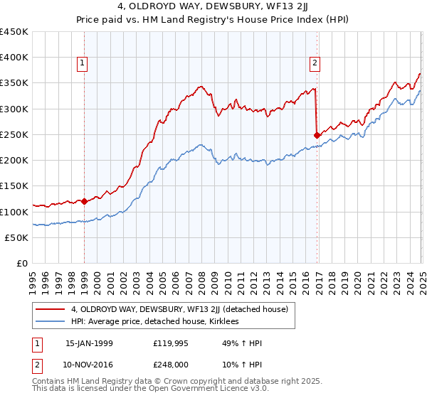 4, OLDROYD WAY, DEWSBURY, WF13 2JJ: Price paid vs HM Land Registry's House Price Index