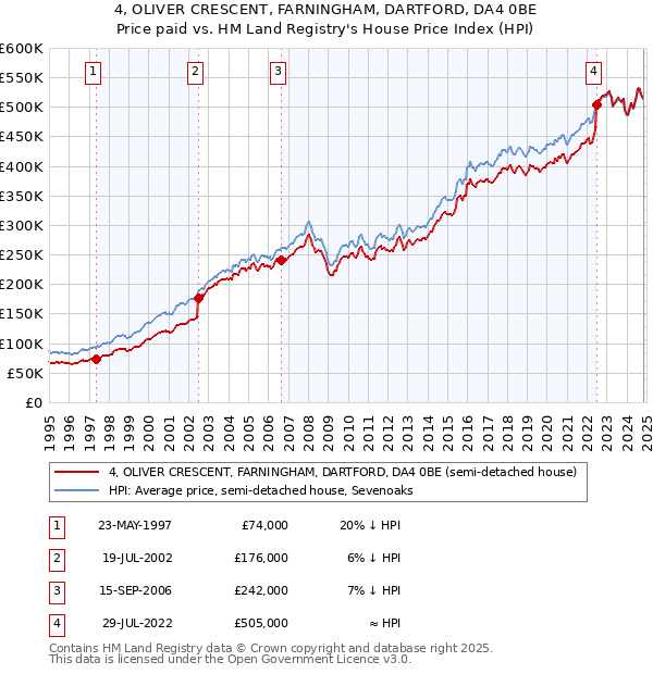 4, OLIVER CRESCENT, FARNINGHAM, DARTFORD, DA4 0BE: Price paid vs HM Land Registry's House Price Index