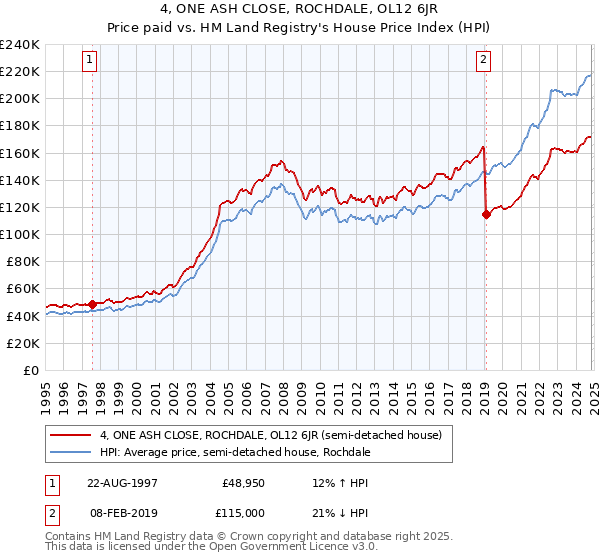 4, ONE ASH CLOSE, ROCHDALE, OL12 6JR: Price paid vs HM Land Registry's House Price Index