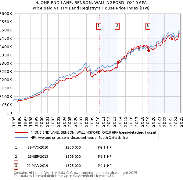 4, ONE END LANE, BENSON, WALLINGFORD, OX10 6PA: Price paid vs HM Land Registry's House Price Index