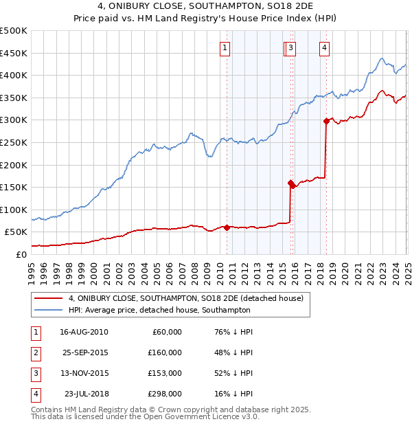 4, ONIBURY CLOSE, SOUTHAMPTON, SO18 2DE: Price paid vs HM Land Registry's House Price Index