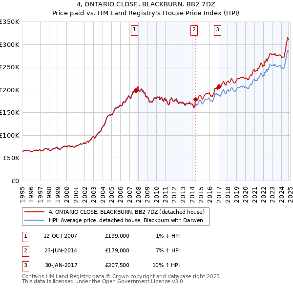 4, ONTARIO CLOSE, BLACKBURN, BB2 7DZ: Price paid vs HM Land Registry's House Price Index