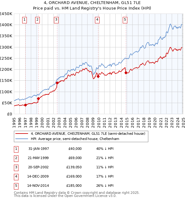 4, ORCHARD AVENUE, CHELTENHAM, GL51 7LE: Price paid vs HM Land Registry's House Price Index