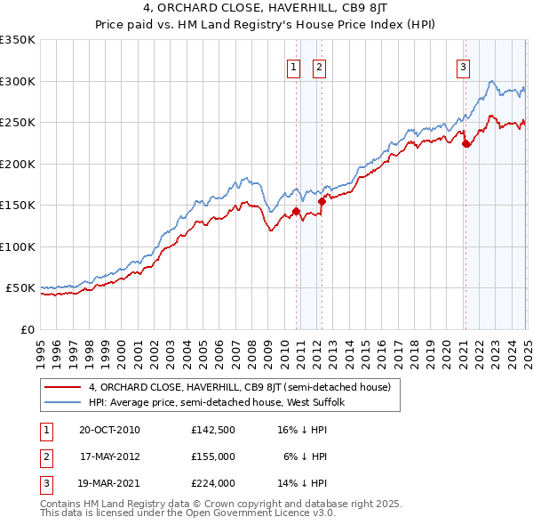 4, ORCHARD CLOSE, HAVERHILL, CB9 8JT: Price paid vs HM Land Registry's House Price Index