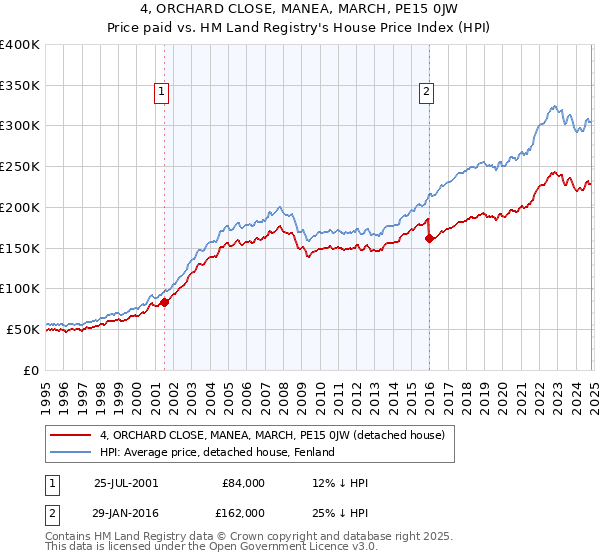 4, ORCHARD CLOSE, MANEA, MARCH, PE15 0JW: Price paid vs HM Land Registry's House Price Index