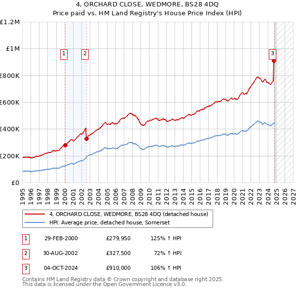 4, ORCHARD CLOSE, WEDMORE, BS28 4DQ: Price paid vs HM Land Registry's House Price Index