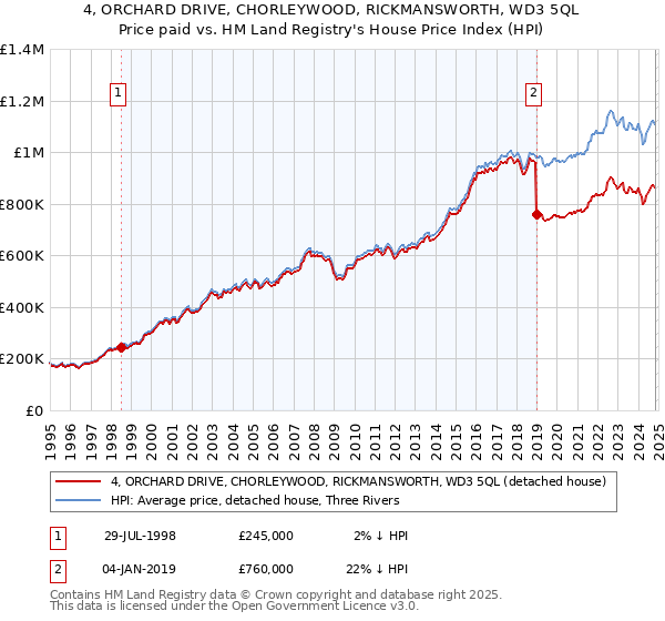 4, ORCHARD DRIVE, CHORLEYWOOD, RICKMANSWORTH, WD3 5QL: Price paid vs HM Land Registry's House Price Index