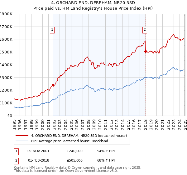 4, ORCHARD END, DEREHAM, NR20 3SD: Price paid vs HM Land Registry's House Price Index