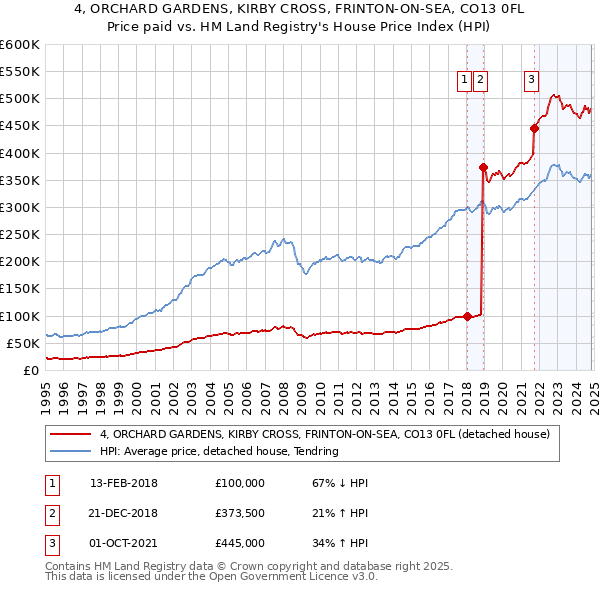 4, ORCHARD GARDENS, KIRBY CROSS, FRINTON-ON-SEA, CO13 0FL: Price paid vs HM Land Registry's House Price Index