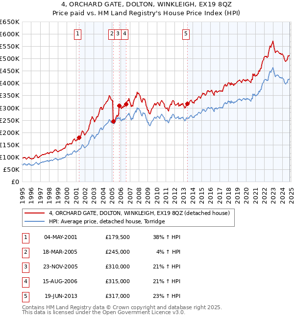 4, ORCHARD GATE, DOLTON, WINKLEIGH, EX19 8QZ: Price paid vs HM Land Registry's House Price Index