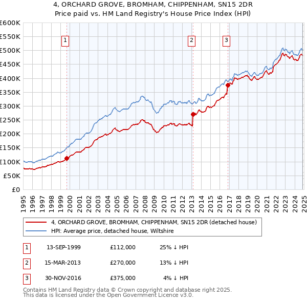 4, ORCHARD GROVE, BROMHAM, CHIPPENHAM, SN15 2DR: Price paid vs HM Land Registry's House Price Index