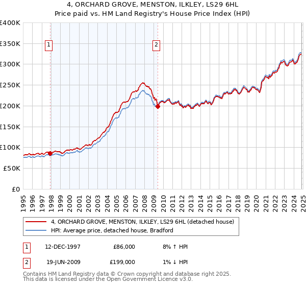 4, ORCHARD GROVE, MENSTON, ILKLEY, LS29 6HL: Price paid vs HM Land Registry's House Price Index