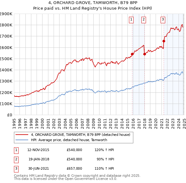 4, ORCHARD GROVE, TAMWORTH, B79 8PP: Price paid vs HM Land Registry's House Price Index