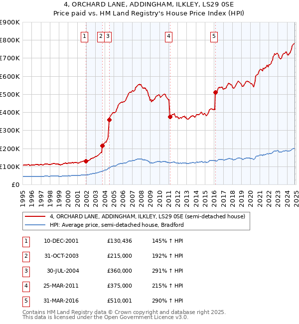 4, ORCHARD LANE, ADDINGHAM, ILKLEY, LS29 0SE: Price paid vs HM Land Registry's House Price Index