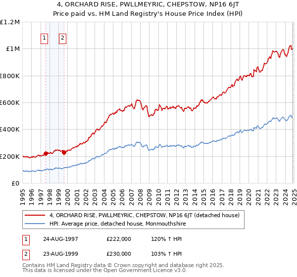 4, ORCHARD RISE, PWLLMEYRIC, CHEPSTOW, NP16 6JT: Price paid vs HM Land Registry's House Price Index