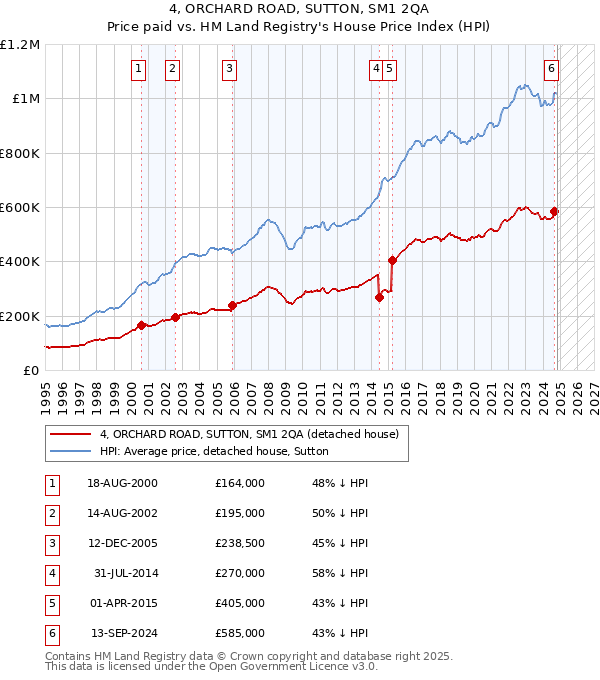 4, ORCHARD ROAD, SUTTON, SM1 2QA: Price paid vs HM Land Registry's House Price Index