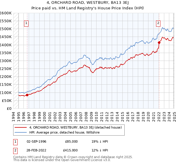 4, ORCHARD ROAD, WESTBURY, BA13 3EJ: Price paid vs HM Land Registry's House Price Index