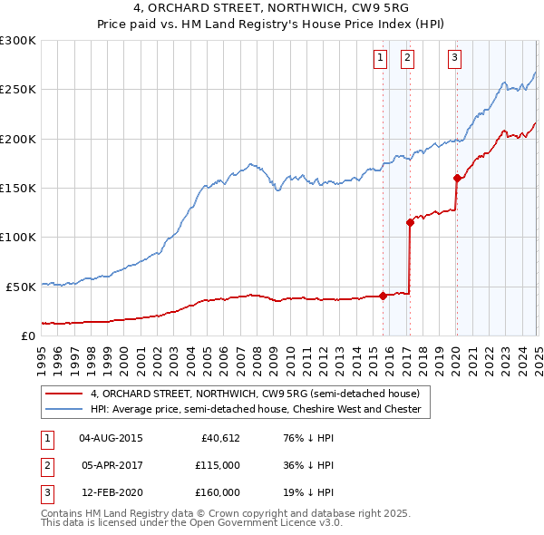 4, ORCHARD STREET, NORTHWICH, CW9 5RG: Price paid vs HM Land Registry's House Price Index