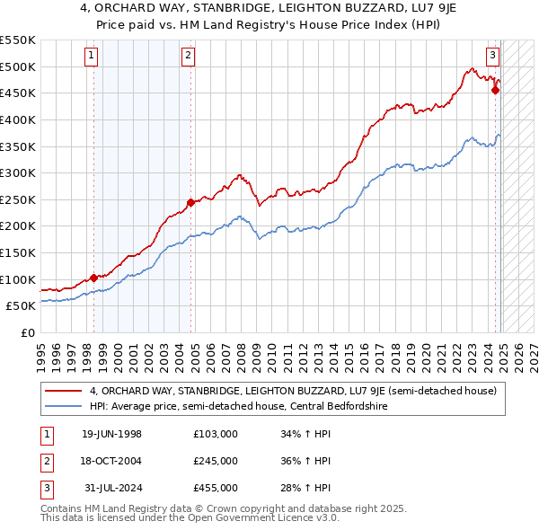 4, ORCHARD WAY, STANBRIDGE, LEIGHTON BUZZARD, LU7 9JE: Price paid vs HM Land Registry's House Price Index