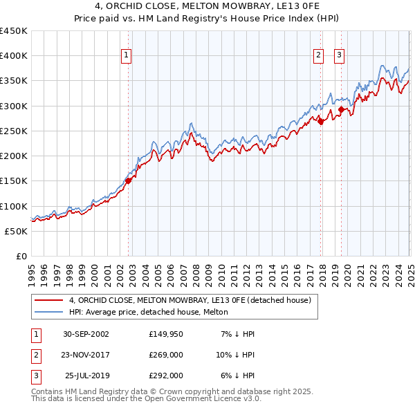 4, ORCHID CLOSE, MELTON MOWBRAY, LE13 0FE: Price paid vs HM Land Registry's House Price Index