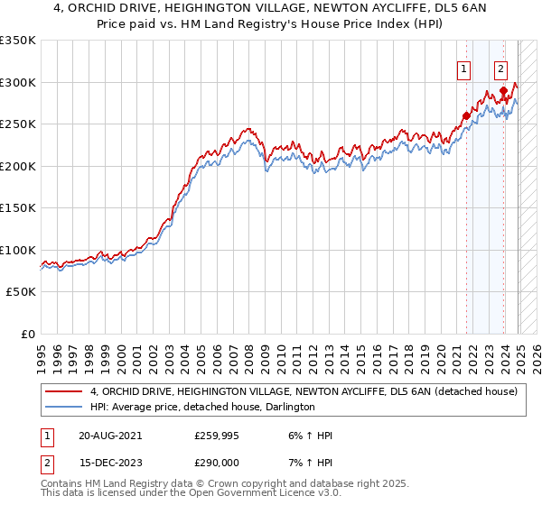 4, ORCHID DRIVE, HEIGHINGTON VILLAGE, NEWTON AYCLIFFE, DL5 6AN: Price paid vs HM Land Registry's House Price Index