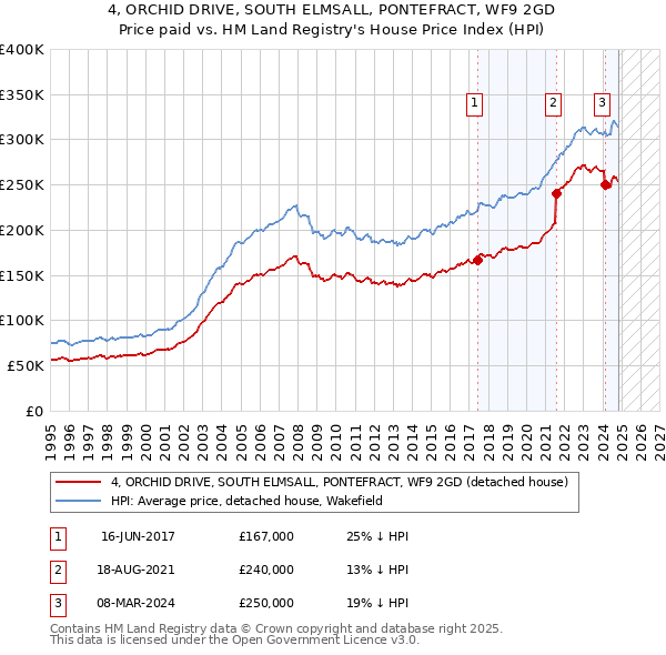 4, ORCHID DRIVE, SOUTH ELMSALL, PONTEFRACT, WF9 2GD: Price paid vs HM Land Registry's House Price Index