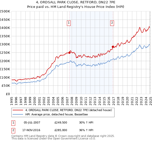 4, ORDSALL PARK CLOSE, RETFORD, DN22 7PE: Price paid vs HM Land Registry's House Price Index